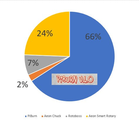 An Aeon Laser Poll shows customers prefer the PiBurn! Here is why.